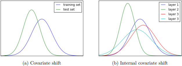 Internal covariate shift